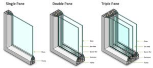 The features of single, double, and triple pane windows. 